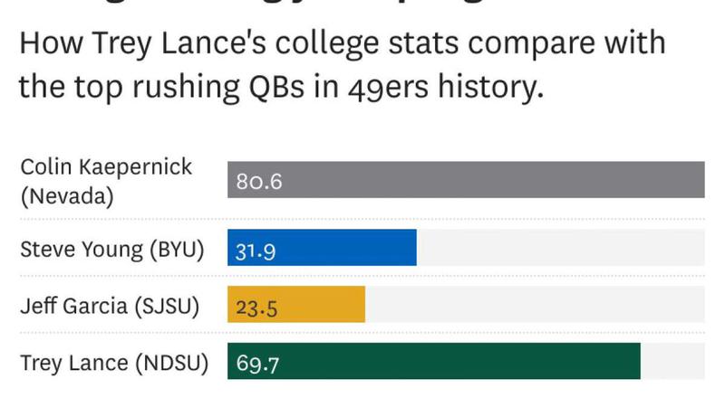 Kaepernick, Young, Garcia: How Trey Lance stacks up against 49ers' running  QBs