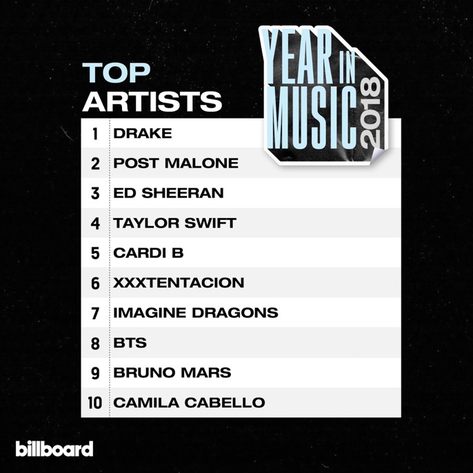 Drake Charts As Billboard's Top 2018. | Boombuzz