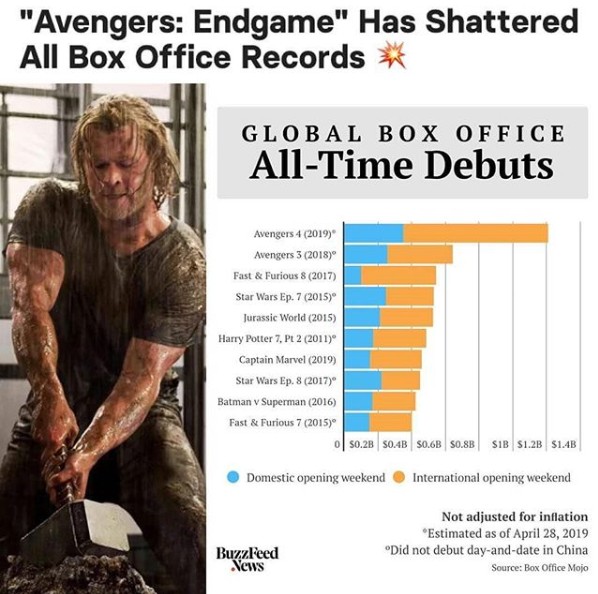 Avengers: Endgame' shatters records with $1.2 billion opening