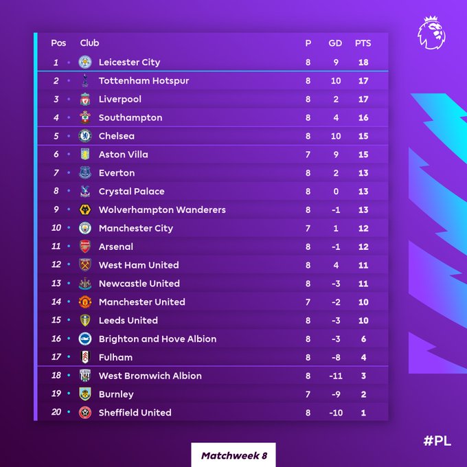 The Latest Premier League Standings For
