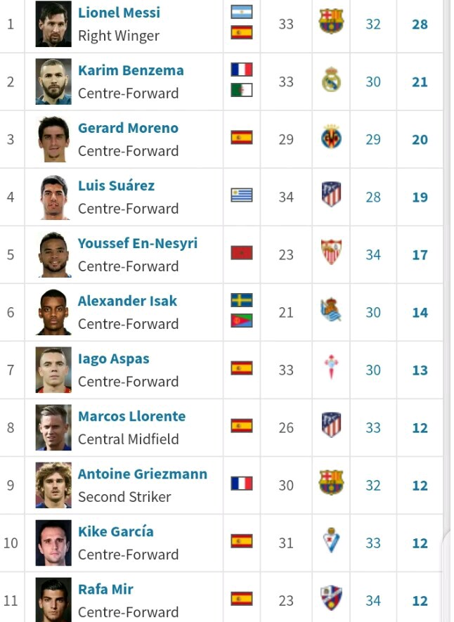 La Liga Table And Top Scorer Matttroy