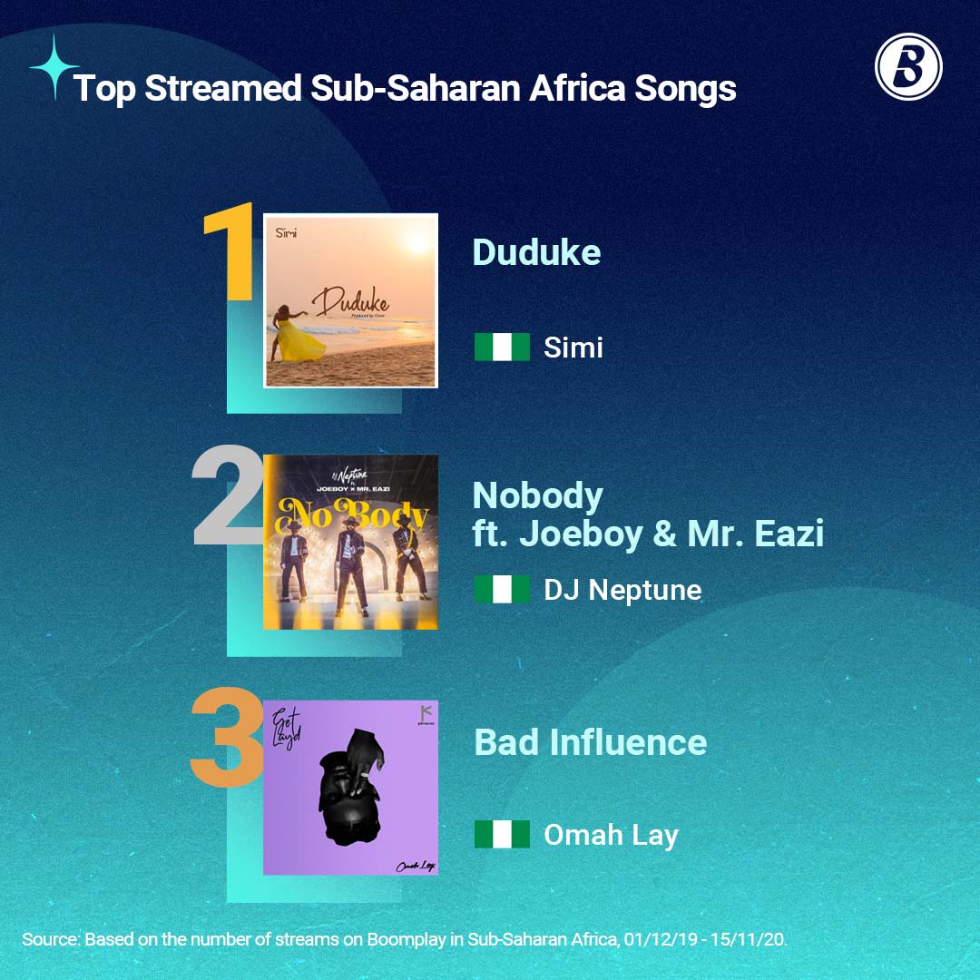 Boomplay Music Facts Sub-Saharan Africa 2020