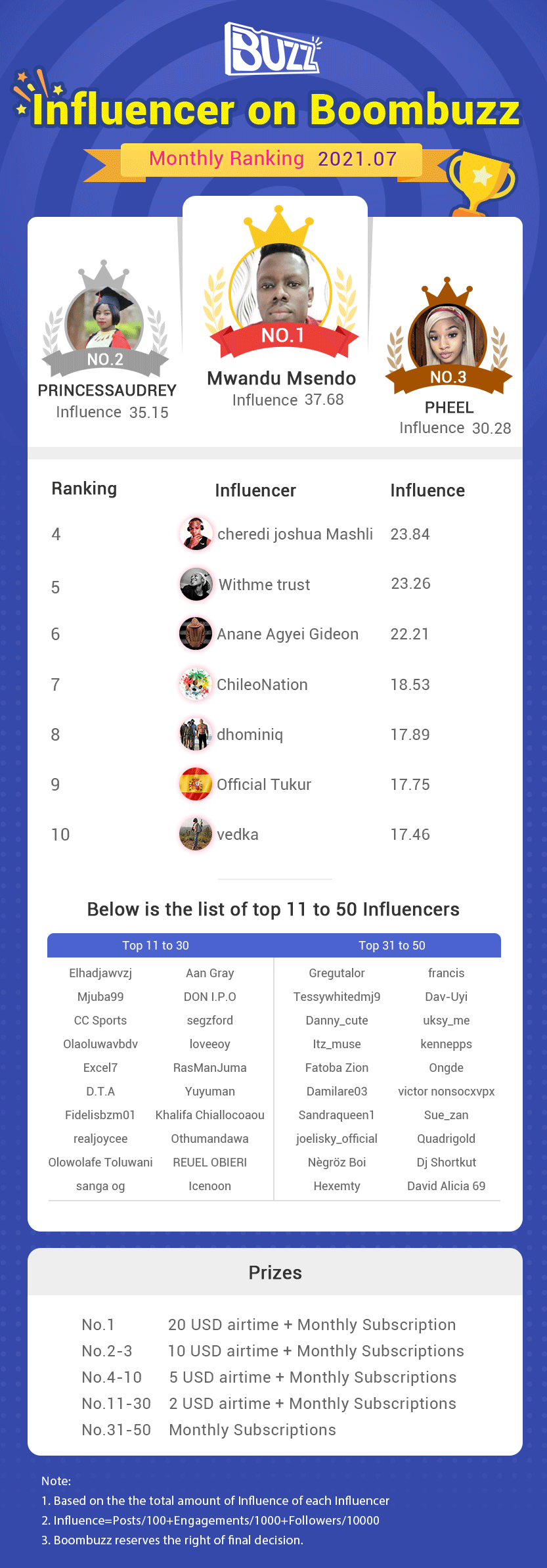 Influencer on Boombuzz | Influencer Monthly Ranking_July (results)