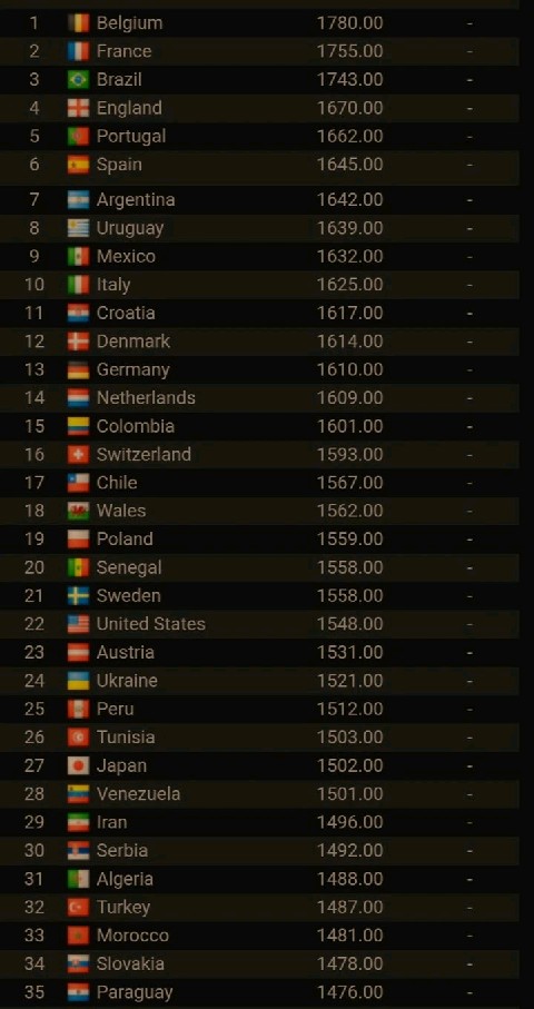 Major Changes In FIFA Ranking After Games Played In International