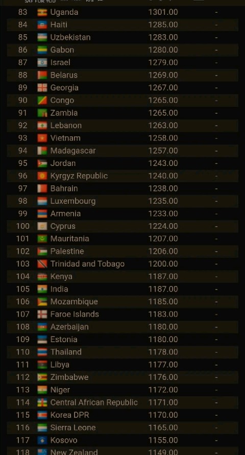 Major Changes In FIFA Ranking After Games Played In International