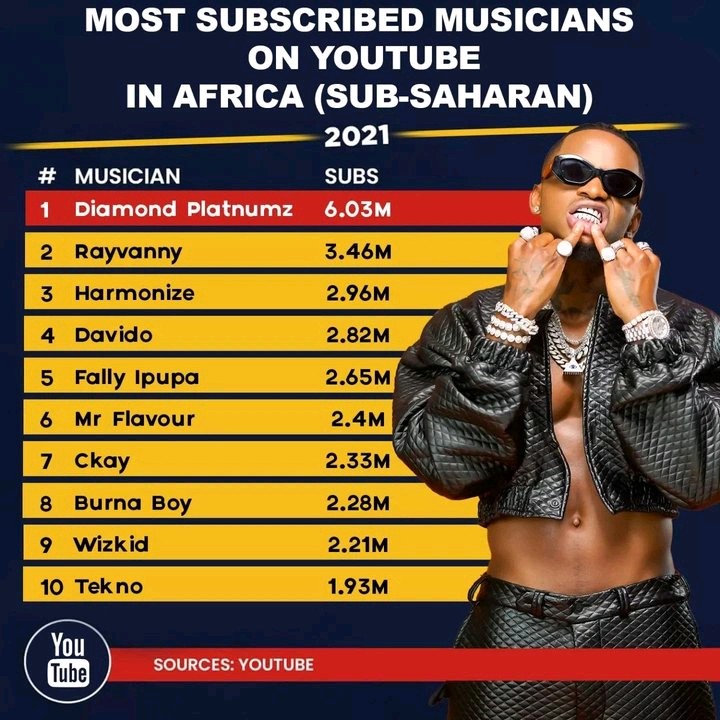 Top 10 Most subscribed African Musicians In Africa (Sub-Saharan)