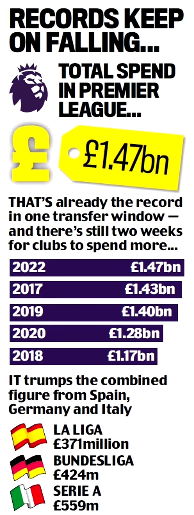 CRAIG HOPE: Premier League clubs have spent more than LaLiga, Serie A and Bundesliga COMBINED this s