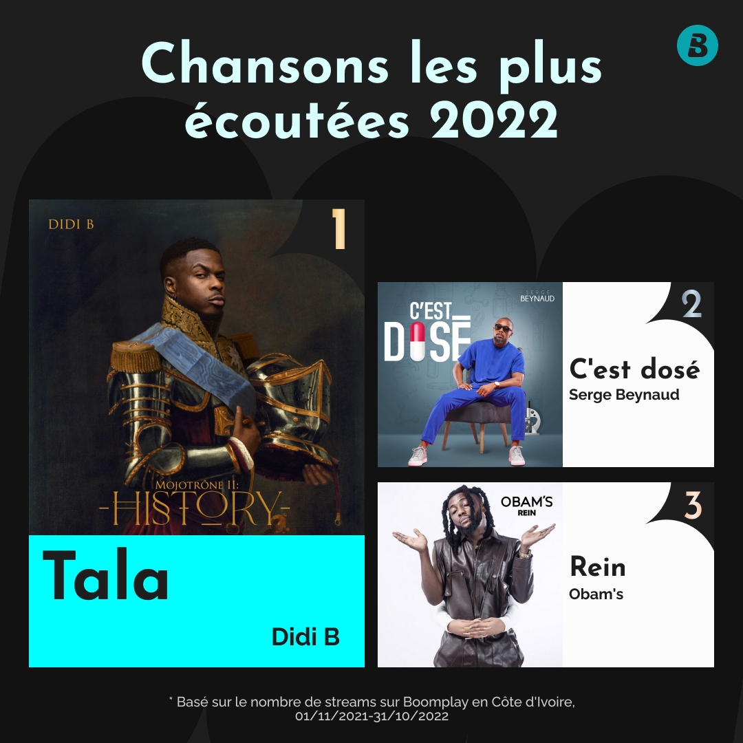 Boomplay Recap Côte d'Ivoire 2022