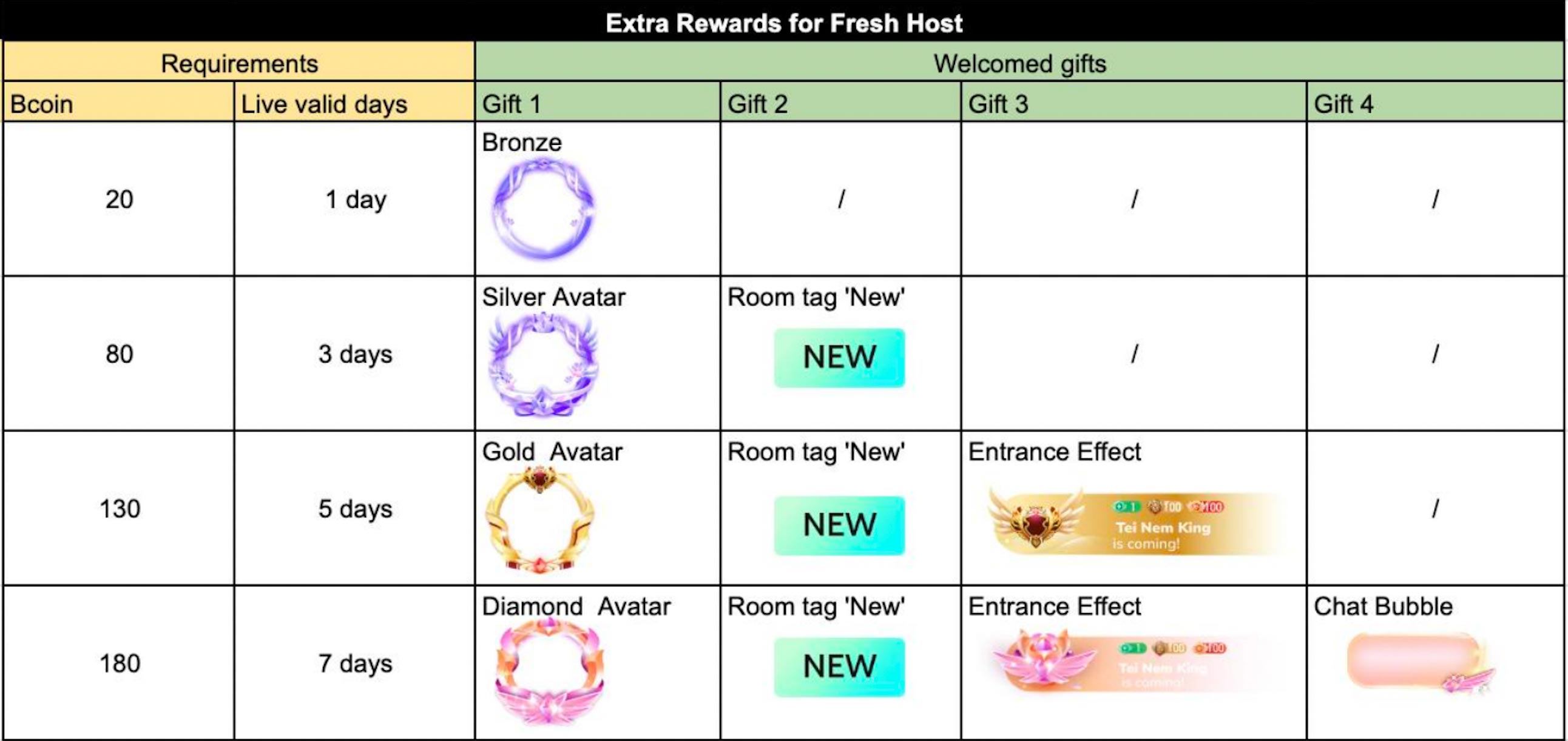 Extra Rewards for Fresh Host