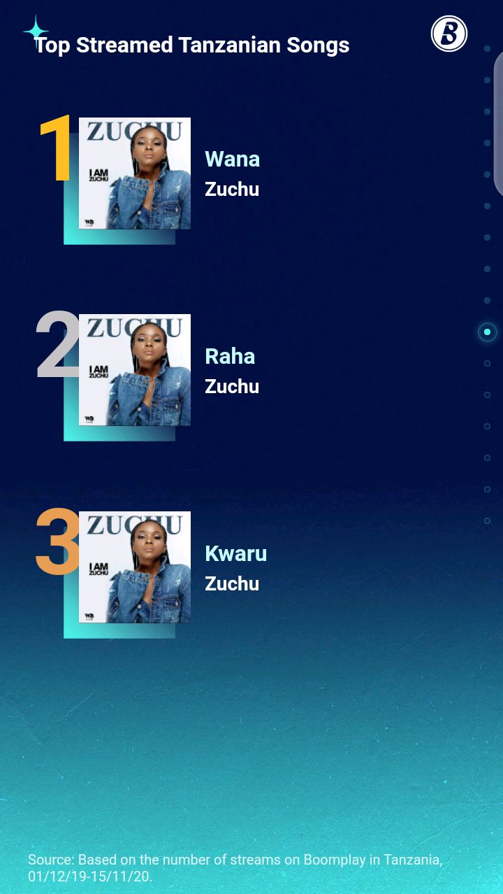 BOOMPLAY RELEASES THE 2020 MUSIC FACTS TANZANIA. CHECK OUT THE 2020 ...