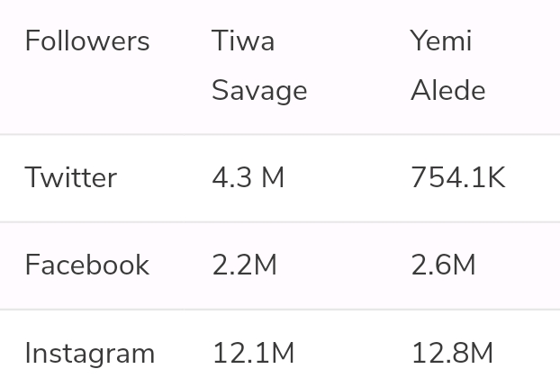 Is Yemi Alade Bigger Than Tiwa Savage? How Big Is The Milestone Between Them?