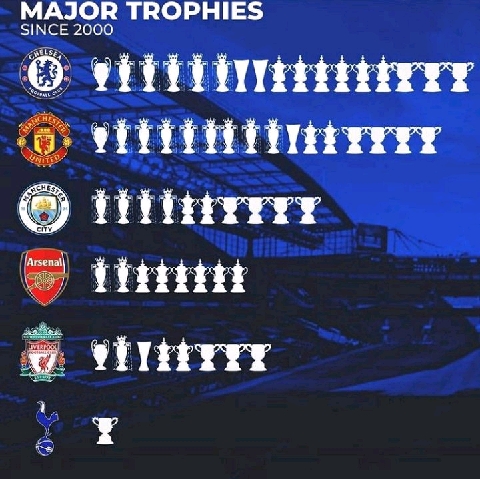 Most successful clubs in England in the last 20 years based on trophies won Boombuzz