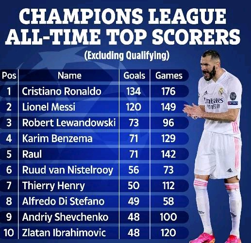 Champions League all-time top scorers: Cristiano Ronaldo, Lionel Messi,  Robert Lewandowski, Karim Benzema, UEFA Champions League