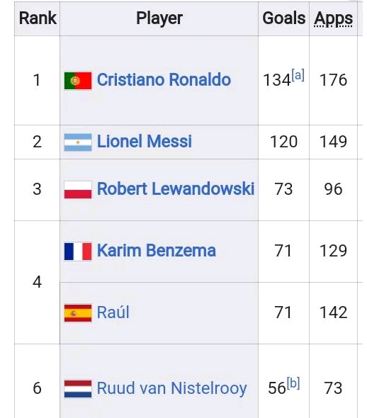 Champions League all-time top scorers: Cristiano Ronaldo, Lionel Messi,  Robert Lewandowski, Karim Benzema, UEFA Champions League