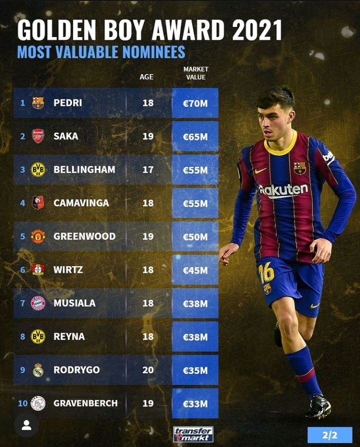 Most Valuable Golden Boy Nominees For 2021, According To Transfermarkt
