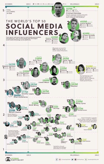 These Are The Top 5 Influencers Across Social Media Platforms