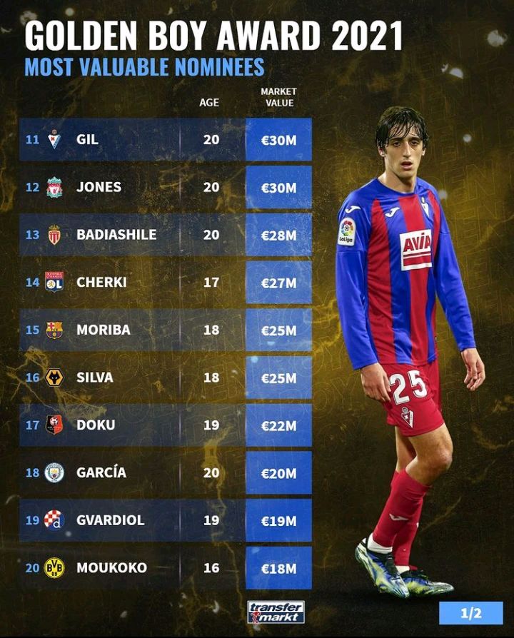 Most Valuable Golden Boy Nominees For 2021, According To Transfermarkt