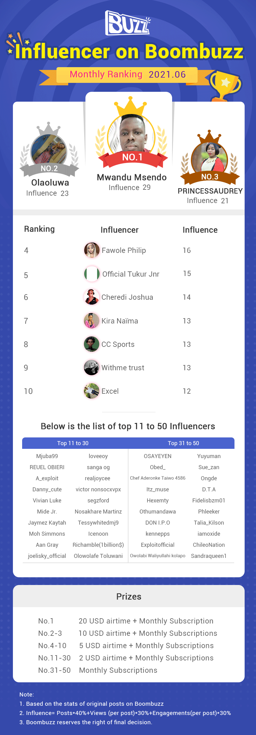 Influencer on Boombuzz | Influencer Monthly Ranking_June (results)