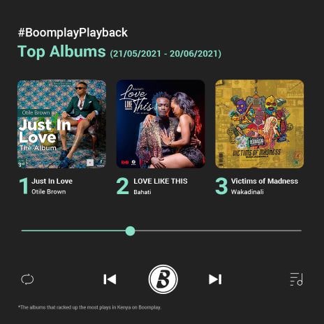 The Biggest Artistes, Songs and Albums in Kenya in June &apos;BoomplayPlayback 