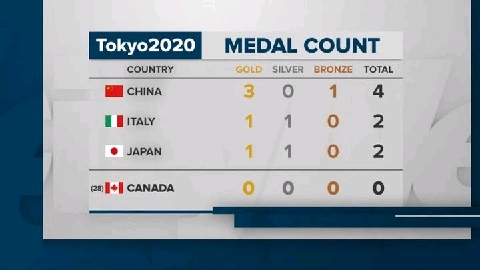 Daily Recap: Canada's results at the Tokyo Olympics 2020.