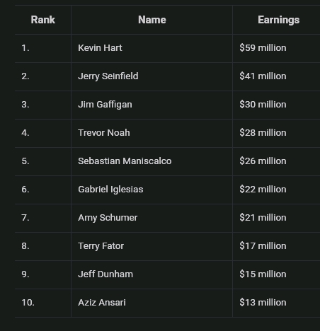 Top 10 highest paid comedians in the 2021 |