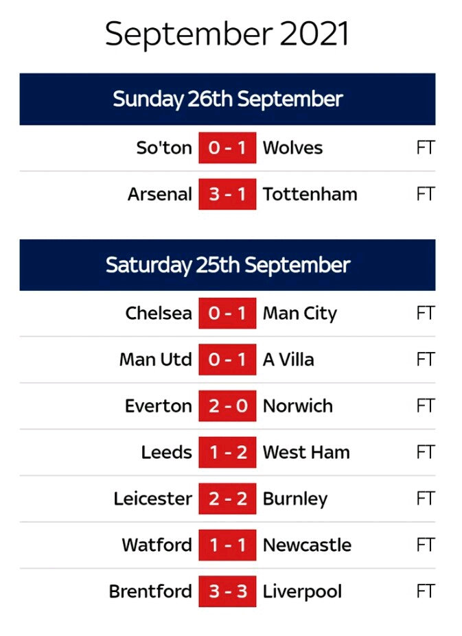 Premier League Table: Results, Updated Standings from Sunday's