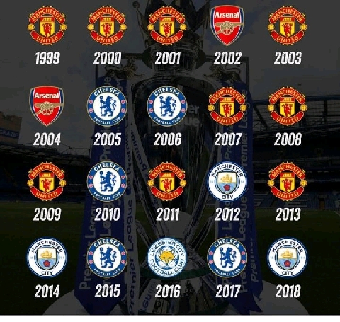 All the English Premier League Title Winners from 1999 to Date Boombuzz