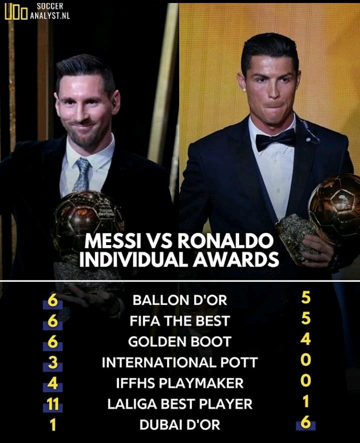 Head to Head Individual Awards Of Cristiano Ronaldo And Lionel Messi 