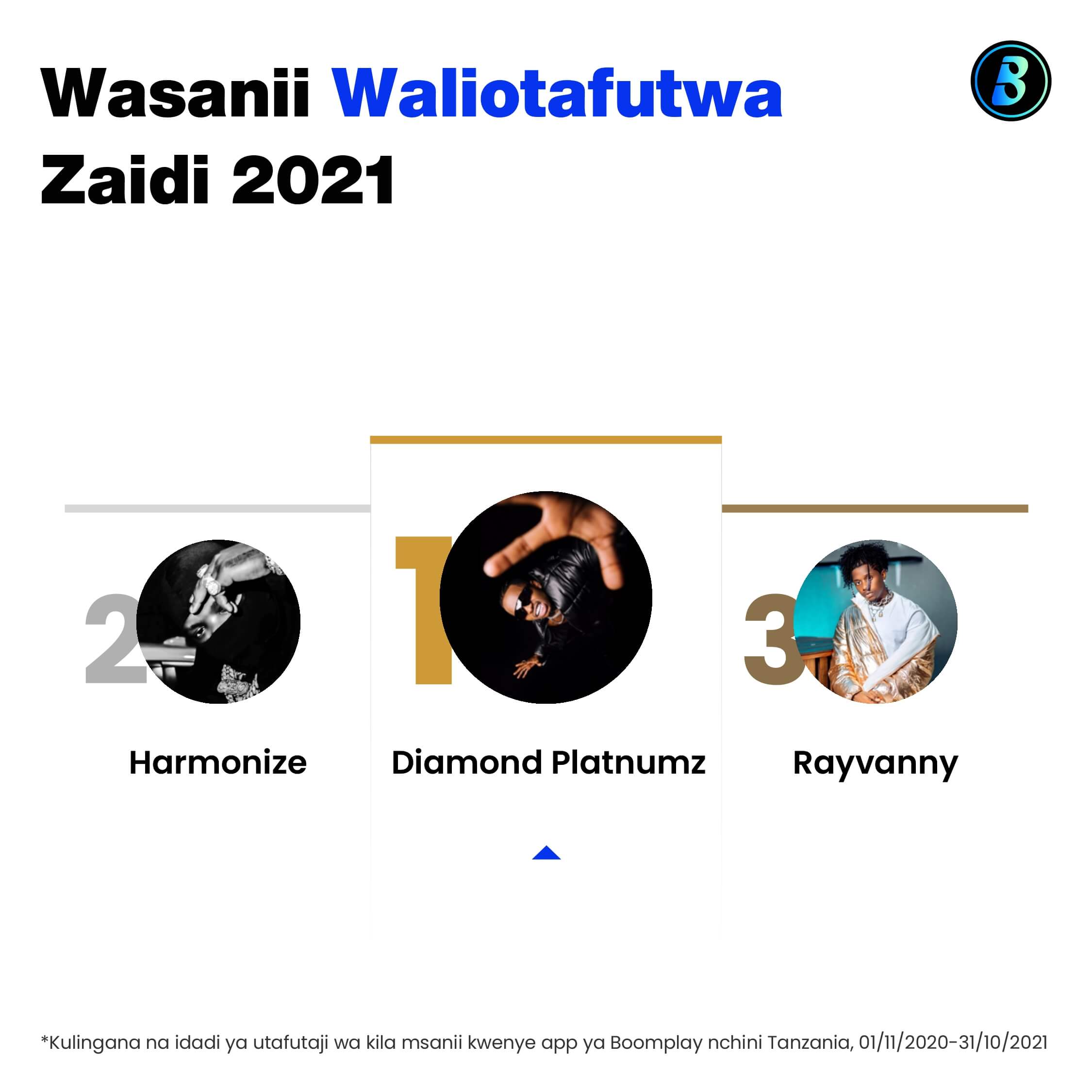 Boomplay Recap Tanzania 2021