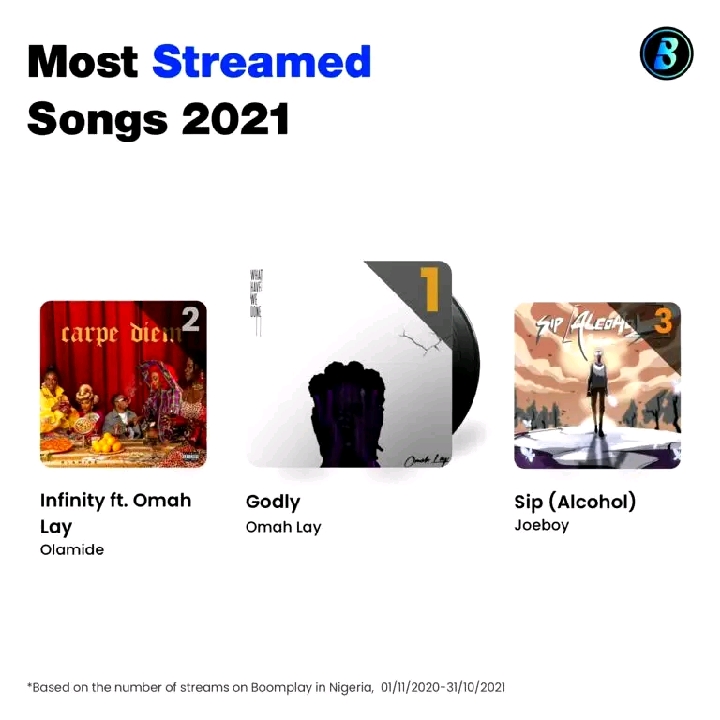 Boomplay reveals 2021’s Most Streamed Songs