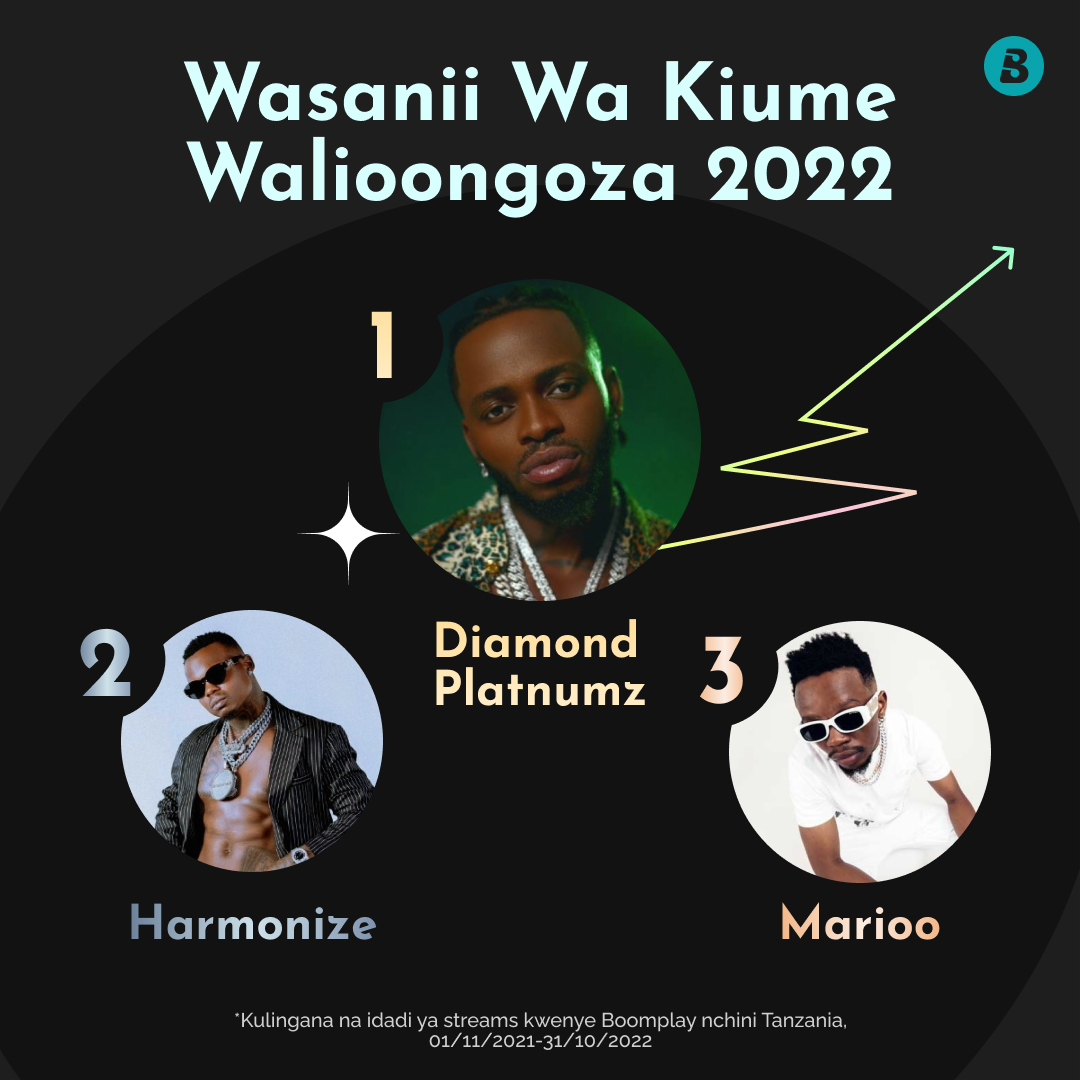 Boomplay Recap Tanzania 2022