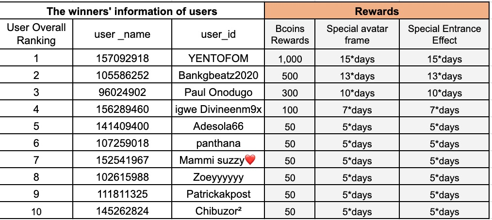 Congratulations to the winners of the 'BoomLive Celebration' campaign(Feb.26th-28th)!