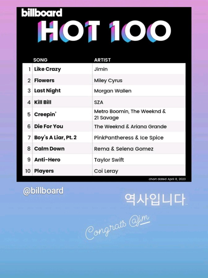 JIMIN BEING NUMBER ONE IN THE BILLBOARD HOT 100 